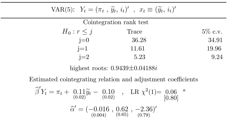 Table 5: LR test for cointegration rank over the period 1973:1-1998:2, high-bvalues for cointegration rank test are taken from Johansen (1996), Table 15.2;aest eigenvalues of VAR companion matrix and estimated cointegrating relation.NOTES: the model includes an intervention dummy, see Section 5; 5% critical=LR test for the over-identifying restriction characterizing the cointegratingrelation; standard errors in parentheses; p-values in squared brackets.
