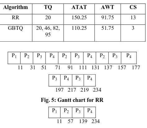 Table 5. Comparison of RR and GBTQ (Case II) 