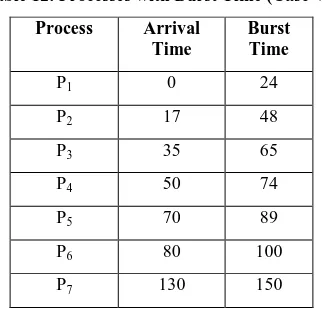 Table 12. Processes with Burst Time (Case VI) 