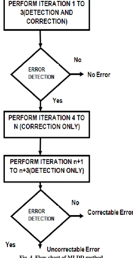 Fig. 4. Flow chart of MLDD method. 