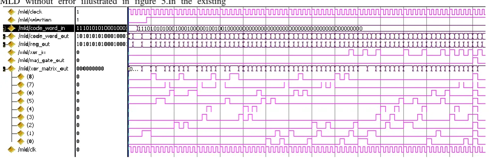 Fig. 5. Syndrome vector output 
