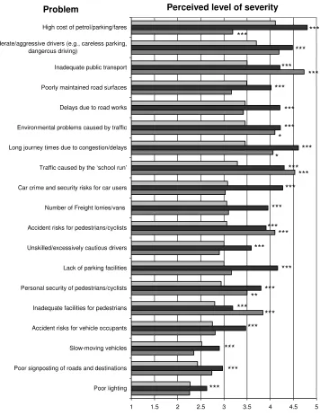 Figure 1: Perception of problems on UK roads by the public and transport professionals 