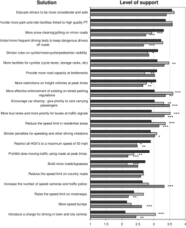 Figure 2: Level of support the public, transport professionals and transport organisations gave for different solutions  