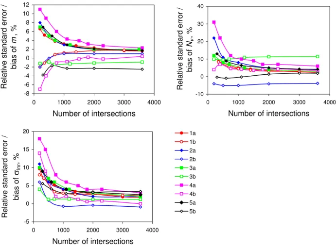 Fig. 8. Dependence between statistics of estimators and the number of intersections. (1) spheres, (2-5) prisms with aspect ratio 1:1:1 (2), 1:1:5 (3), 1:5:5 (4), 1:1:3 (5); (a) relative standard error, (b) relative bias of an estimator