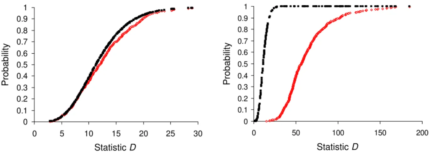 Fig. 3. Probability distribution functions of the statistic D for spheres (red) and χ 12 2 distribution (black) if the null hypothesis H 0 is true (left) or the alternative hypothesis H is true (right).