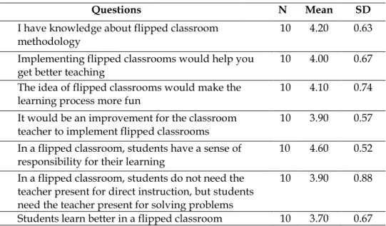 Table 1. The description of questions, mean, and standard deviation 