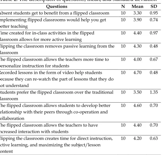 Table 2. The description of questions, mean, and standard deviation 