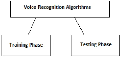 Fig 1: Voice recognition algorithms 