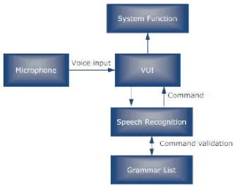 Fig 2: General voice controlled system architecture 