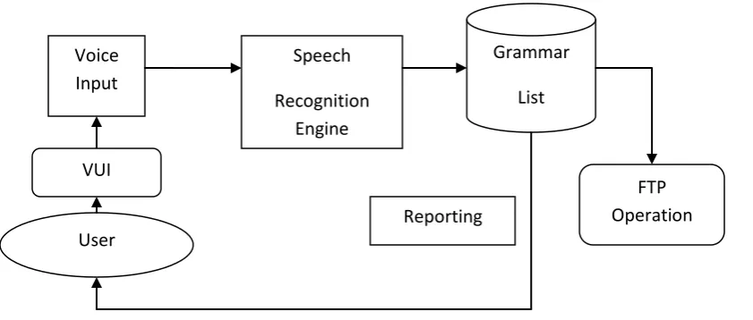 Fig 3: Wb-FTP System Architecture 