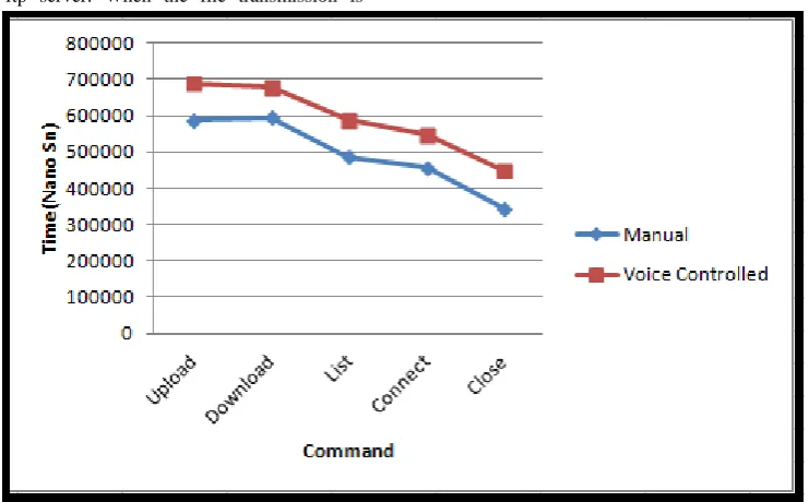 Fig 7: Performance comparison of Wb-FTP and  manual 