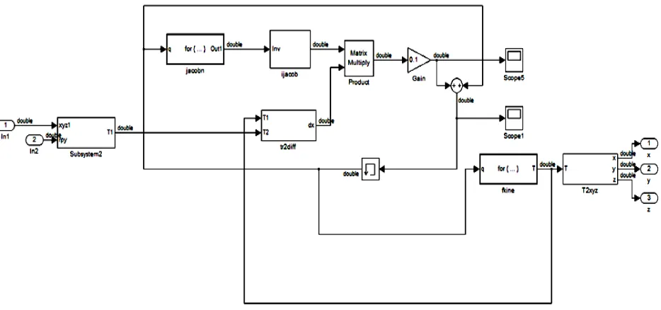 Fig. 1 Simulink model for trajectory control of robot manipulator 