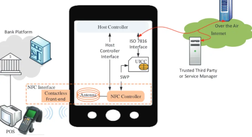 Figure 1 shows the case of a mobile device that integrates with the NFC technology. This device is typically  composed of various integrated circuits, an NFC interface and Secure Elements (SE)