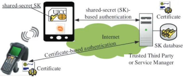 Fig. 3. Shared-secret and certificate-based authentication in our proposed security solution