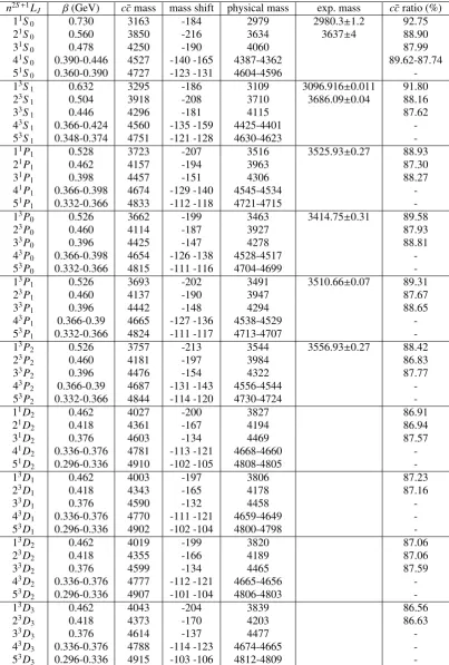 Table 5. The masses of charmonium cc¯ (unit: MeV).