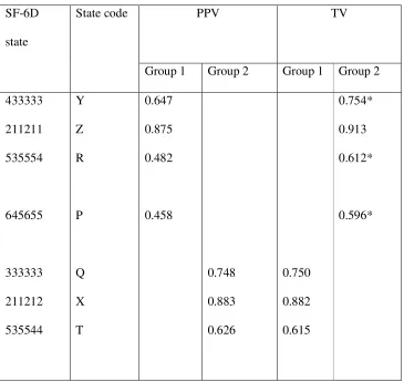 Table 3: Mean standard gamble valuation for each state by group and variant 