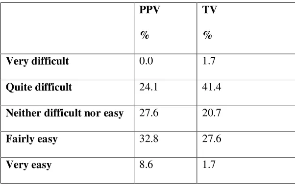 Table 5: Degree of difficulty 