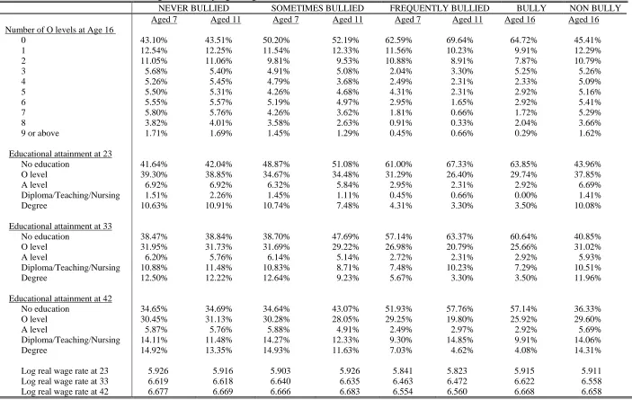 Table 1: Educational Attainment, Wages and Bullying at Ages 7, 11 and 16  NEVER BULLIED  SOMETIMES BULLIED 