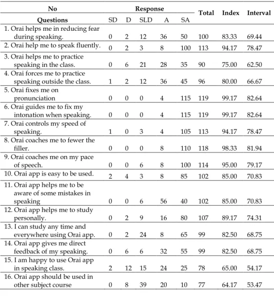 Table 1 Students’ perceptions toward the use of Orai Application 