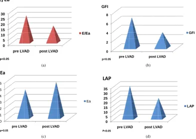 Figure 2. (a) Effect of CF-LVADS on E/Ea. (B) Effect of CF-LVADS on global functional index (GFI)