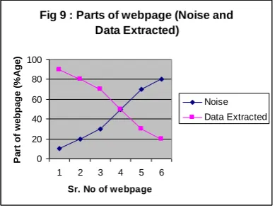 Fig 9 : Parts of webpage (Noise and Data Extracted)