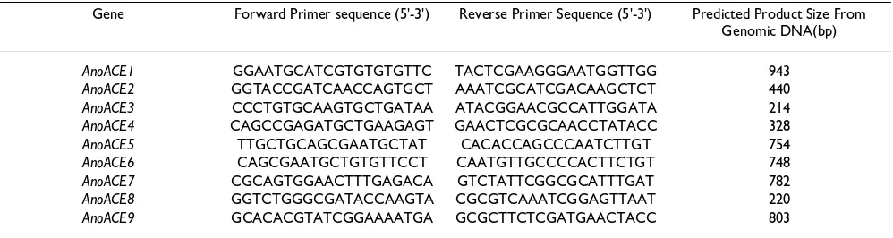 Table 1: Primers for PCR of AnoACE genes
