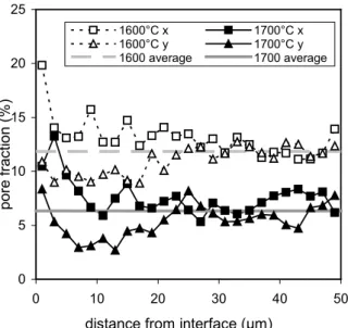 Fig. 12.  Evolution of the anisotropy of pore volume fraction along the sintering cycle for porous aggregates