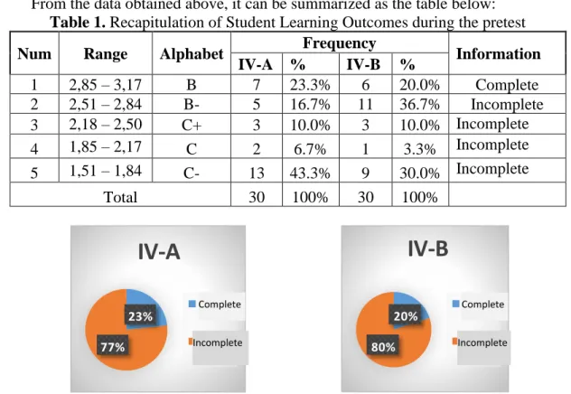Figure 1. Diagram of the pretest results of class A and class B 