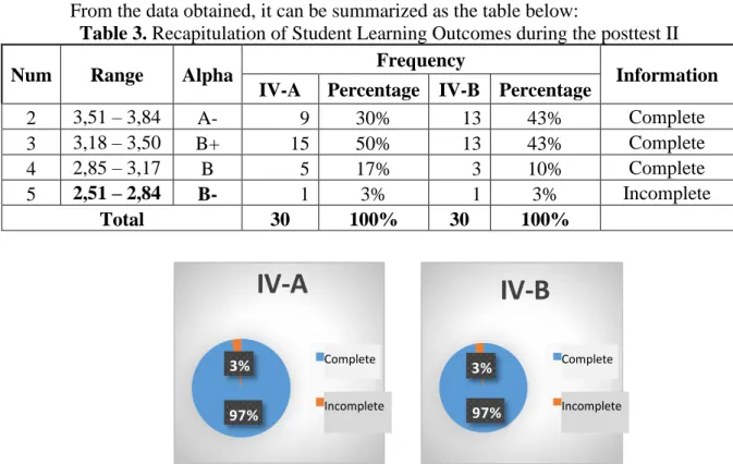 Figure 2. Diagram of the results of class A and class B tests 