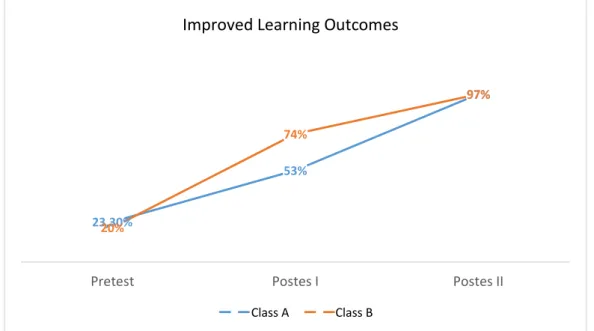 Figure 4. Diagram of Improvement of Pretest, Posttest I and Posttest II Learning Outcomes 