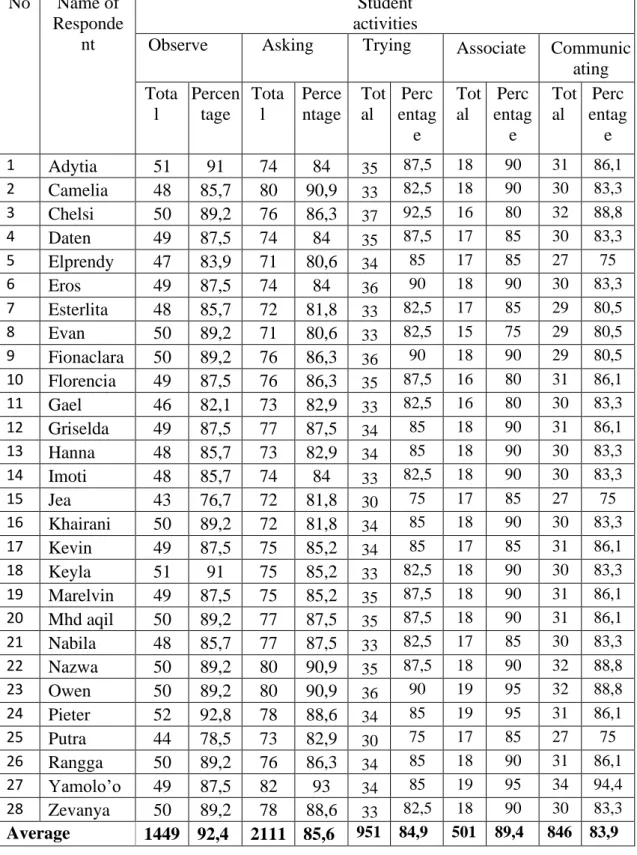 Table 6 Student Activity Observation Data 