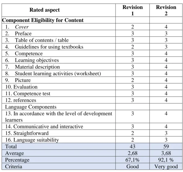 Table 3 Evaluation of Design Expert Validation Results 