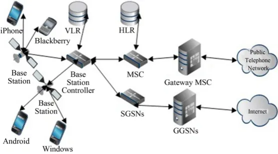 Figure 1. Centralized Wireless Cellular Network (WCN) architecture and its components for voice and data transmission [2]