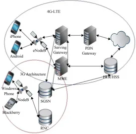 Figure 2. 3G-4G architecture and its components for voice and data trans-mission [1].                                                      