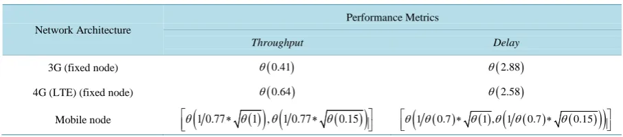 Table 1. Summary of total throughput and delay for 3G/4G network data.                                           