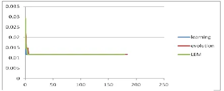 Fig. 7 Comparison of mean error for LEM and both evolution only and learning only on WDBC dataset  