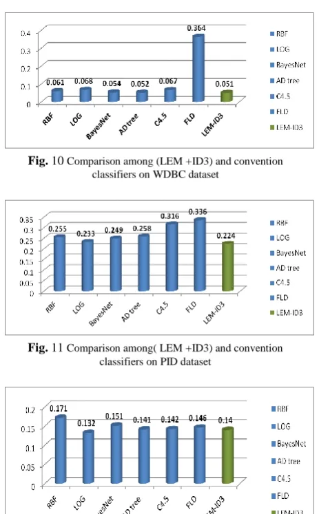Fig. 10 Comparison among (LEM +ID3) and convention classifiers on WDBC dataset  