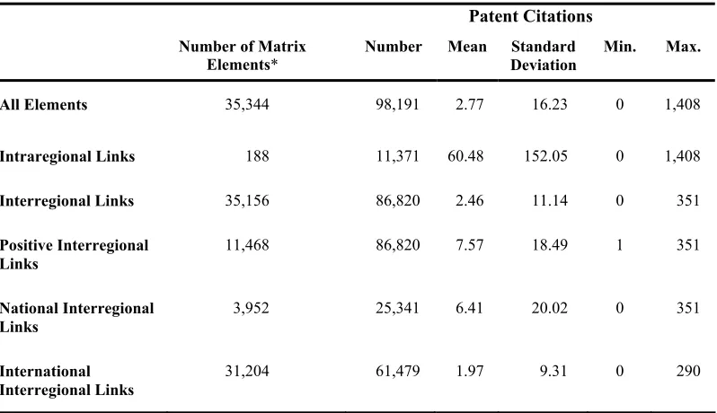 Table 1: Descriptive Statistics on the Region-by-Region Citation Matrix  