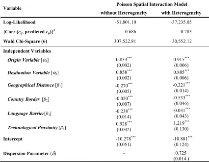 Table 2: Estimation Results of the Poisson Spatial Interaction Model Specifications [N=35,156 observations; asymptotic standard errors in brackets] 
