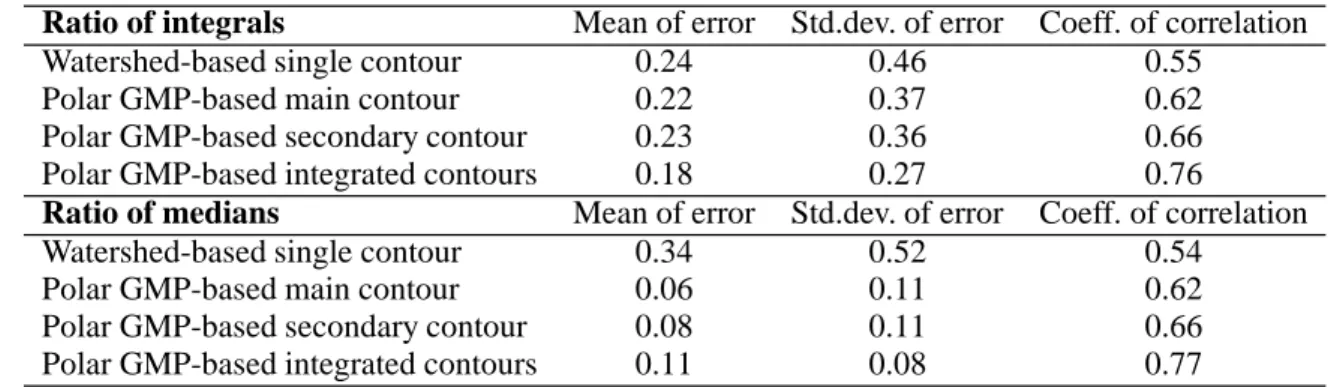 Table 1. Statistical summary of relationships between the measured ratio of intensities Red/Green of both segmented Block 1 and Block 2 of Fig
