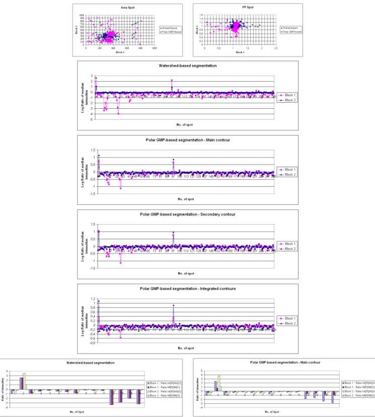 Fig. 10. Summary of quantitative comparison of watershed-based vs. polar GMP-based segmentation of block microarray images of Fig