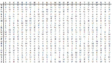 Table 3a.Example depicting Encryption Process of Transposition Cipher 