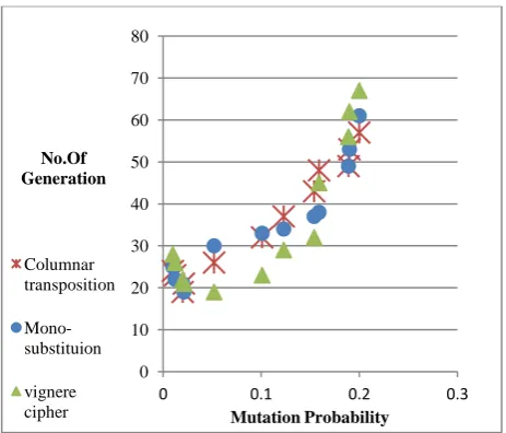 Fig 3: Mutation probability vsNo.of generations 