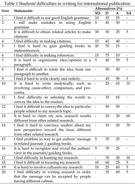 Table 1 Students‟difficulties in writing for international publication 