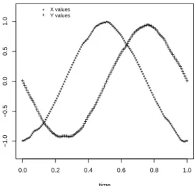 Fig. 2 shows this representation of the X (t),Y (t) coordinates of the first benign nucleus.