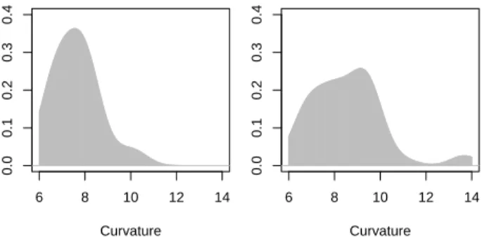 Fig. 5. Density estimates for the curvatures of benign (left) and malignant (right) profiles.