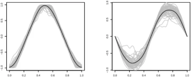 Fig. 6. Registered curves-gray, mean black. Left panel X(t), right panel Y (t).