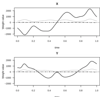 Fig. 7. Forcing and weight functions for benign profiles. Solid black line is the forcing function, grey line is ˆ β 1 and dashed line is ˆβ 2 .