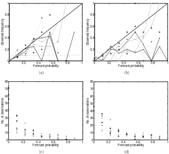 Fig. 7. ROC curves for the period 1987–1989 for crop failure, deﬁned as yield below (a) 400 kg ha−1 (12 observed events out of 120 data points)and (b) 500 kg ha−1 (17 observed events out of 120 data points)
