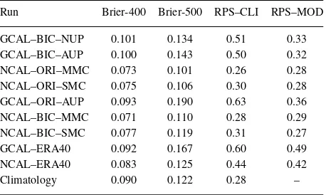 Table 4.The Brier score for two threshold crop-failure yield values(Y cf = 400 and 500 kg ha−1) for the ﬁve runs used in Fig